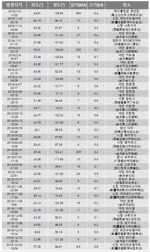 2016년 중국 규모 5 이상 강진 발생지. 자료=국가지진국