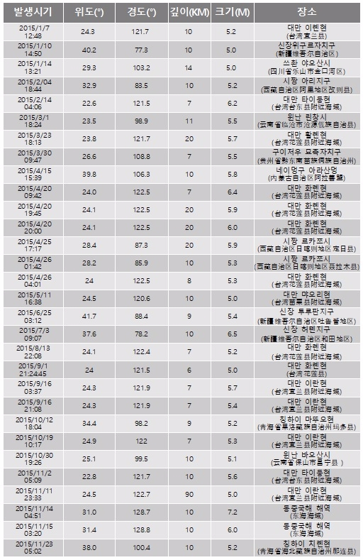 2015년 중국 규모 5 이상 강진 발생지. 자료=국가지진국