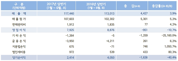 한국가스공사가의 상반기 영업이익이 7925억원으로 잠정 집계됐다.  