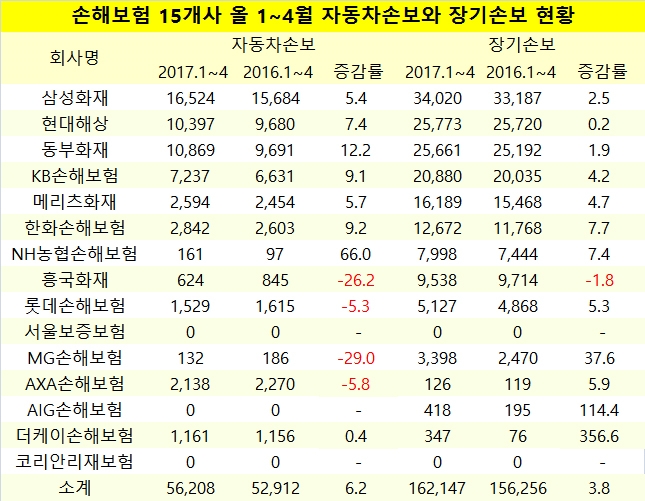 단위 : 억원, %.  자료=전자공시시스템, 손해보험협회, 손해보험사 15사