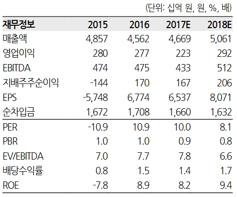 코오롱인더 재무비율//한화투자증권=자료