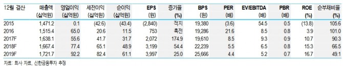 이수화학 실적 추이 및 전망//신한금융투자=자료