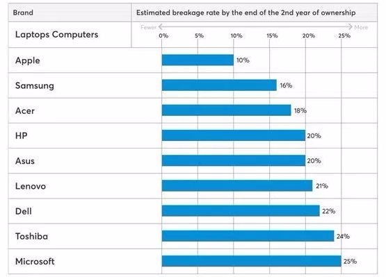 노트북 추정 파손율 조사 결과. 사진=컨슈머리포트 국제 리서치 센터