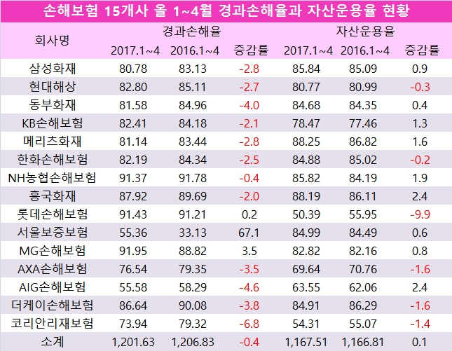 단위 : %. 자료=전자공시시스템, 손해보험협회, 손해보험사 15사