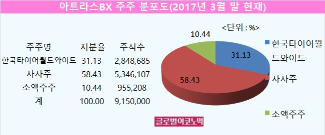 자료=전자공시시스템, 아트라스BX