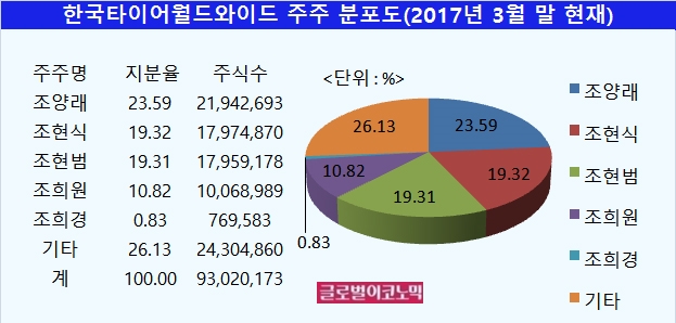 자료=전자공시시스템, 한국타이어월드와이드