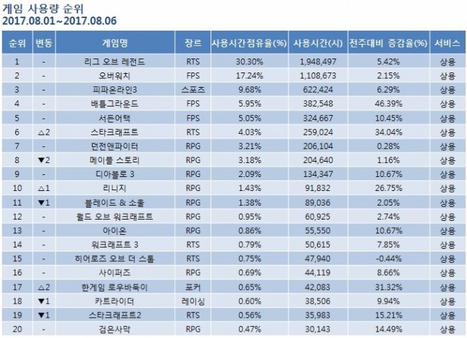 미디어웹이 제공하는 게임트릭스  ‘게임트릭스 주간 종합 게임 동향’ 8월 1주차 집계. 