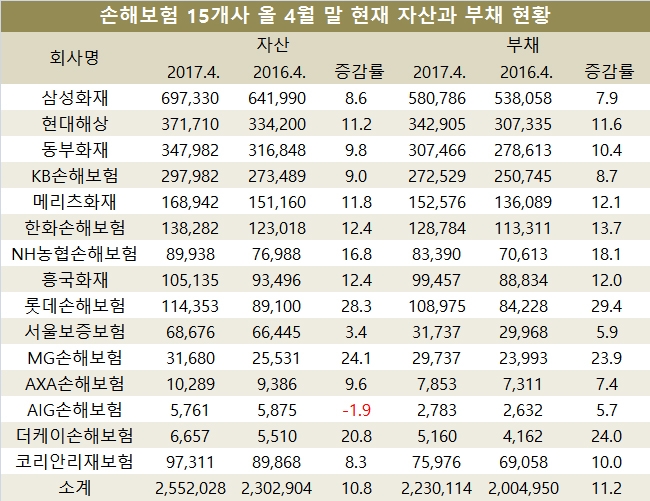 단위 : 억원, %.  자료=전자공시시스템, 손해보험협회, 손해보험사 15사