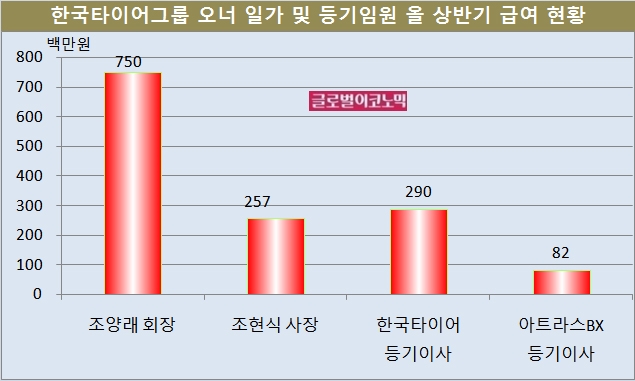 자료=전자공시시스템, 한국타이어월드와이드, 한국타이어, 아트라스BX