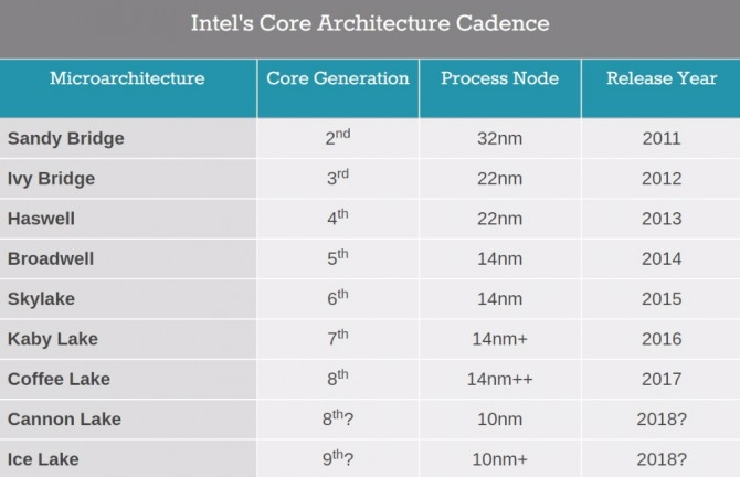 벤치마크 사이트 아난드텍(AnandTech)이 변경이 반복되고 혼란하기 쉬운 인텔 프로세서의 로드맵을 정리했다. 자료=아난드텍