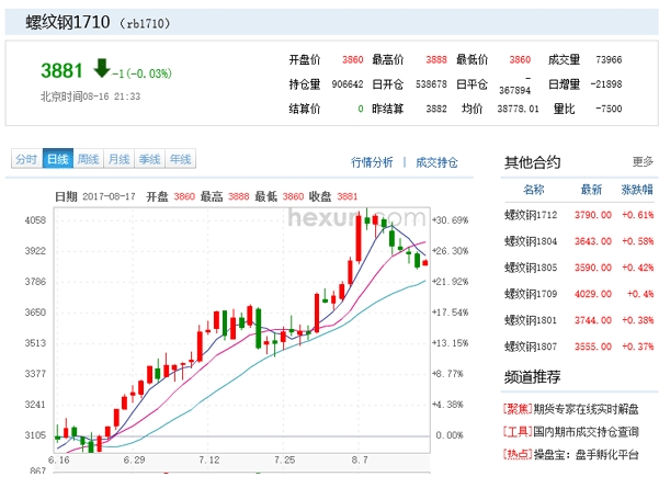 중국 상해선물거래소 10월물 철근 거래가격(16일 마감가격)