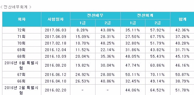 전산세무1‧2급과 전산회계1‧2급 합격률. 전산세무 1급의 경우 직전 시험이었던 72회에서 10% 미만의 합격률을 보였다.