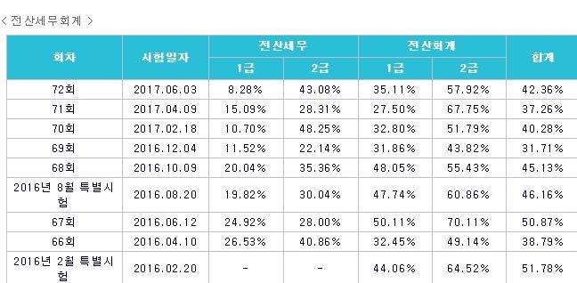 전산세무1‧2급과 전산회계1‧2급 합격률. 전산세무 1급의 경우 직전 시험이었던 72회에서 10% 미만의 합격률을 보였다.