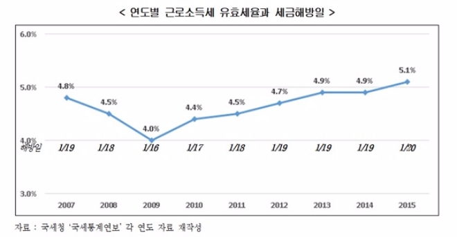 연도별 근로소득세 유효세율과 세금해방일. 표=한국경제연구원