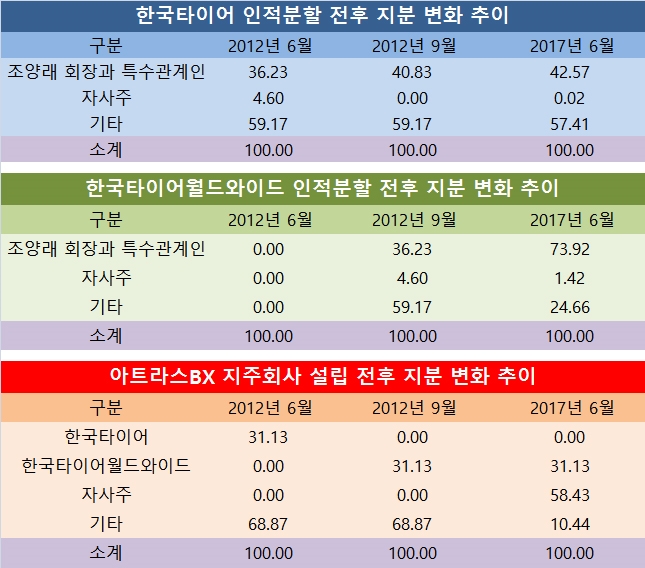 단위 : %.  자료= 전자공시시스템, 한국타이어, 한국타이어월드와이드, 아트라스BX