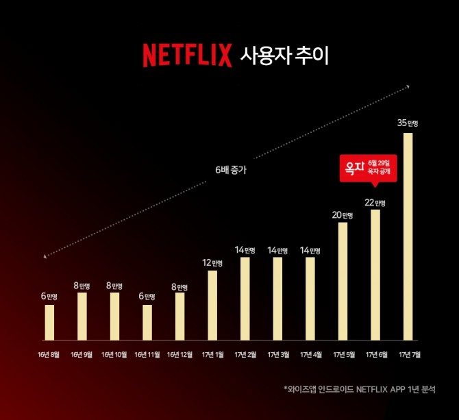 작년 한국에 정식 출시한 온라인 비디오 플랫폼 넷플릭스의 모바일 앱 사용자가 1년 동안 6배 증가했다. 