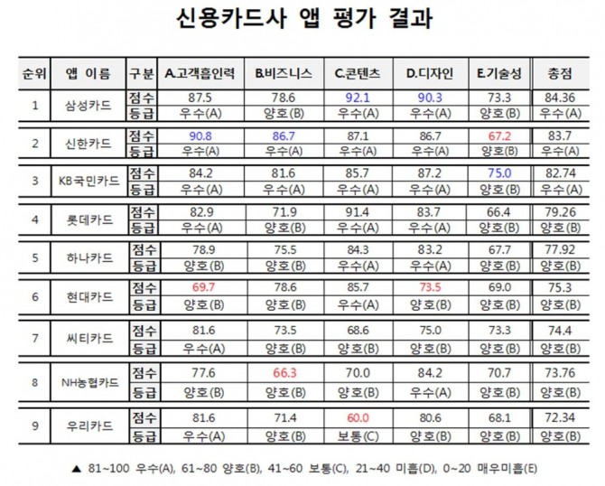 국내 9개 신용카드사 앱 평가 결과 삼성카드가 1위를 우리카드가 9위를 차지했다. 사진은 카드사별 세부 평가 점수다.