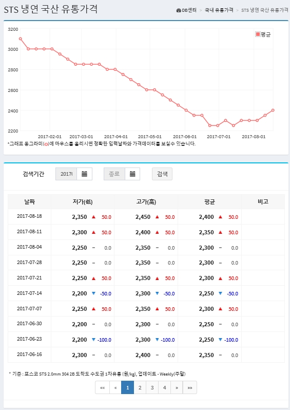 자료: 스틸프라이스 DB센터 철강가격 정보