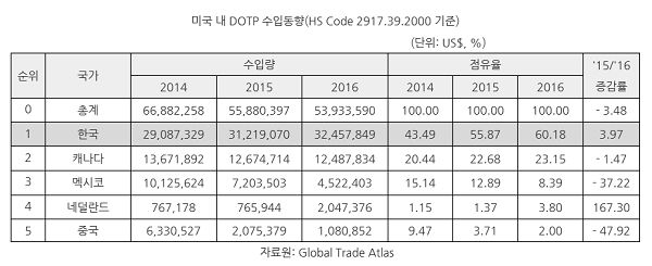 한국은 지난해 미국 내 DOTP 수입 시장에서 점유율 1위를 기록했다. 자료=코트라.