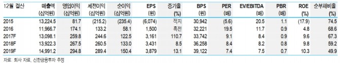 LG상사 실적 추이 및 전망//신한금융투자=자료