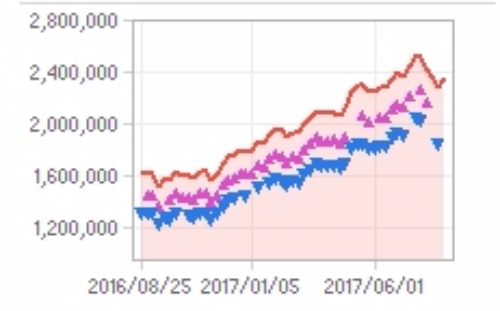 삼성전자 주가추이,  2017년 8월 24일 기준, 에프엔가이드