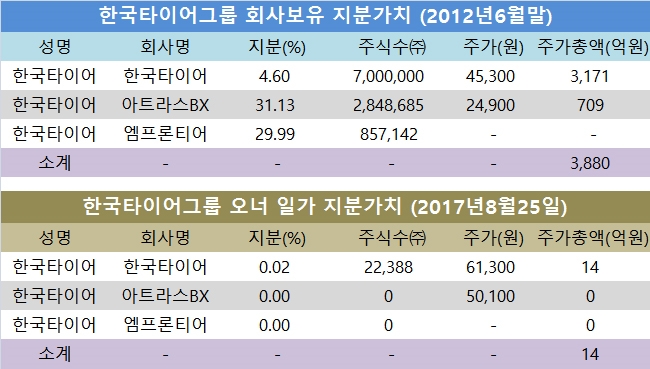 자료=전자공시시스템, 한국타이어, 한국타이어월드와이드, 아트라스BX, 엠프론티어