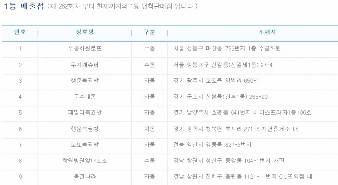 경기도에서 로또가 무더기로 당첨됐다. 1등 로또당첨번호를 조회한 결과다. 사진=로또 1등 배출점