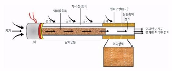 필터 담배의 연소 기제, Baker(1982) 사진=한국건강증진개발원 건강증진 리서치 브리프 캡처 