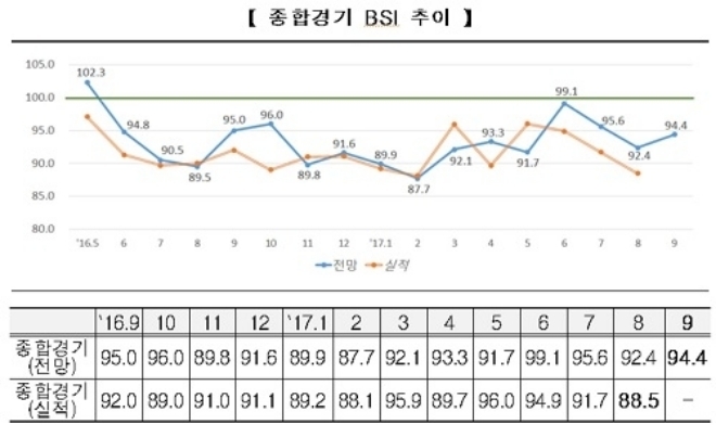 종합경기 BSI 추이. 표=한국경제연구원