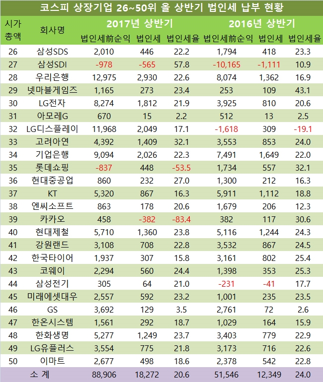 단위 : 억원, %.  자료=전자공시시스템, 시가총액 26~50위사