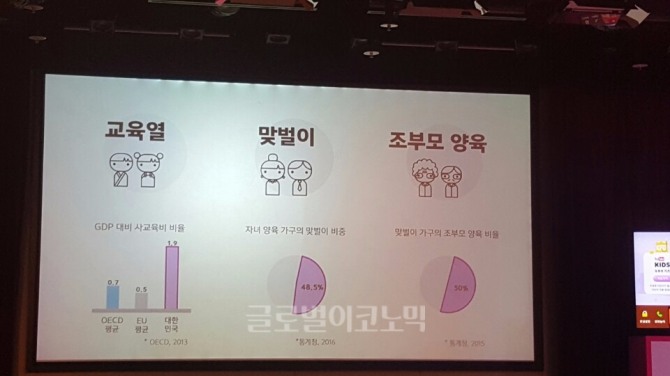LG 유플러스는 한국의 높은 교육열, 맞벌이 비중, 조부모 양육 비율이 키즈 콘텐츠 성장에 기여할 수 있다고 분석했다. 