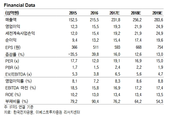 한국전자금융 실적 추이 및 전망//이베스트투자증권=자료