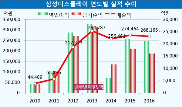 자료=전자공시시스템, 삼성디스플레이