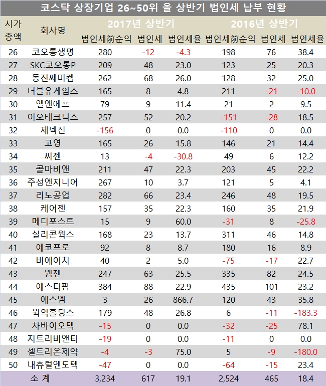단위 : 억원, %.   자료=전자공시시스템, 코스닥기업 25사