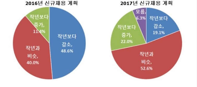  2016년 500대 기업 신규채용 전망과 2017 500대 기업 신규채용 전망. (왼쪽부터) 자료=한국경제연구원