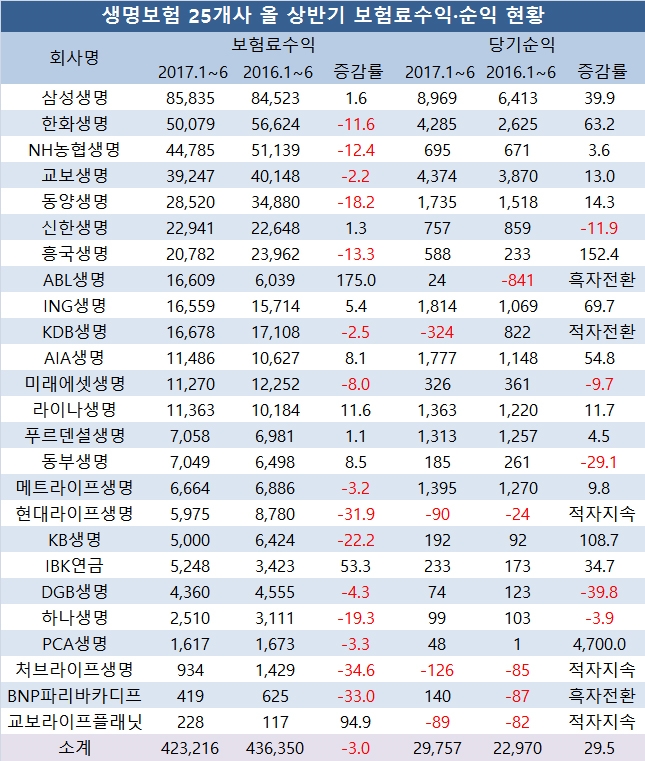 단위 : 억원, %.  자료=전자공시시스템, 생명보험 25개사