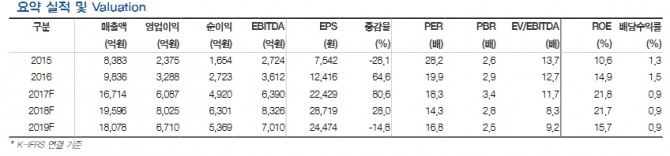 엔씨소프트 실적 추이 및 전망//현대차투자증권=자료