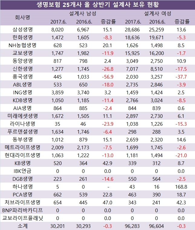 단위 : 명, %.  자료=전자공시시스템, 생명보험협회, 생명보험사 25개사