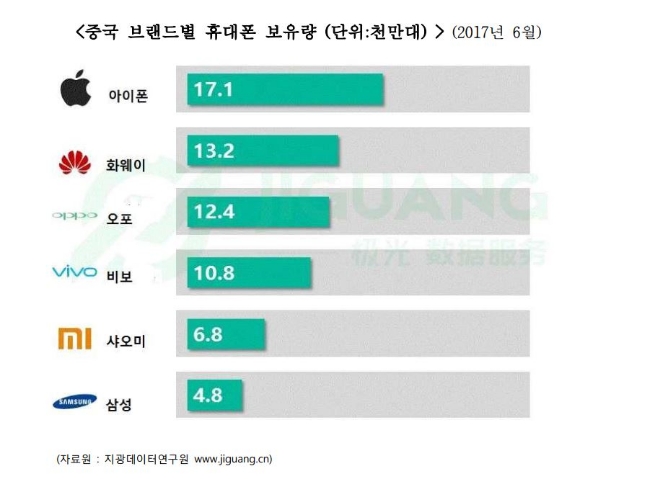 중국 브랜드별 휴대폰 보유량. 자료=한국무역협회