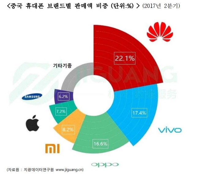 중국 휴대폰 브랜드별 판매액 비중. 자료=한국무역협회