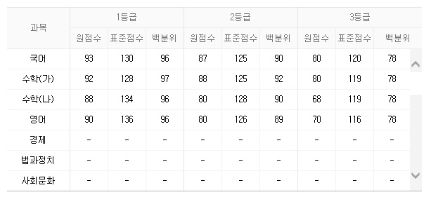 2017 9월 모의고사 평가결과 등급컷이 공개되고 있다. 자료=메가스터디