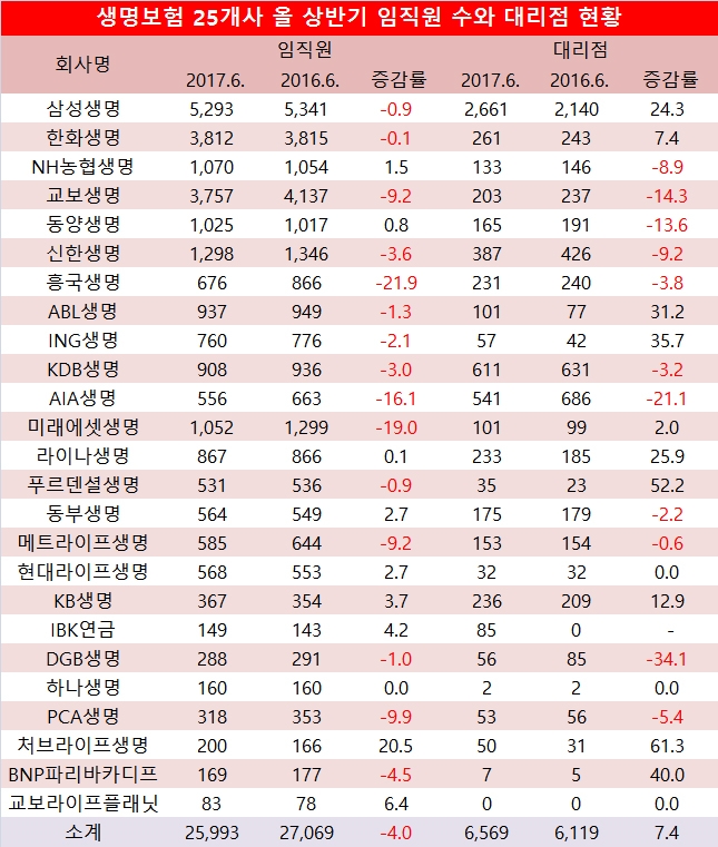 단위 : 명, %.  자료=전자공시시스템, 생명보험협회, 생명보험 25개사