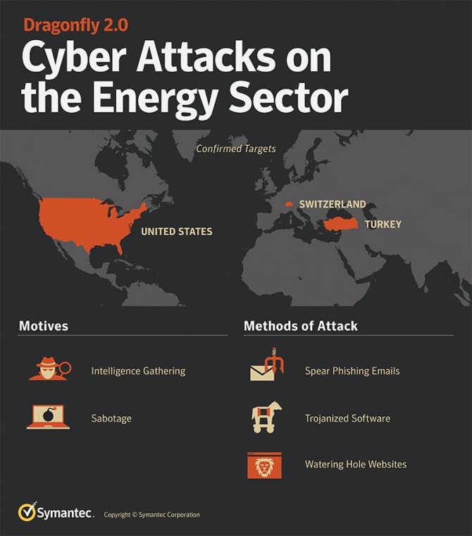 시만텍이 서구의 에너지 기업에 대한 해커 공격이 재발했다고 경고했다. 자료=시만텍