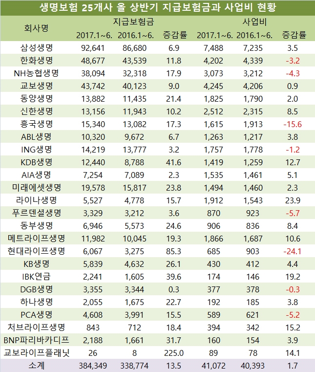 단위 : 억원, %.  자료=전자공시시스템, 생명보험협회, 생명보험 25개사