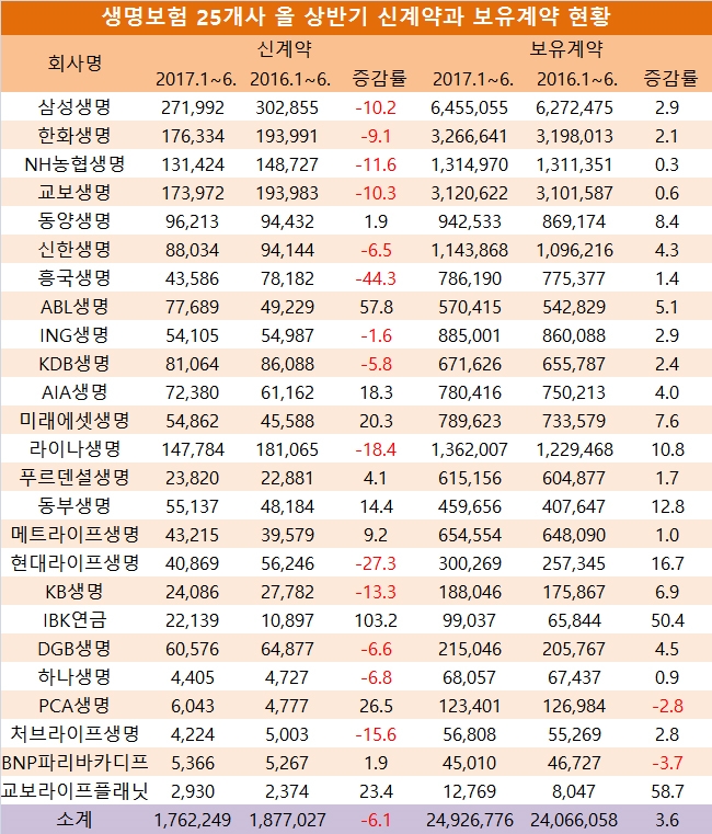 단위 : 억원, %.  자료=전자공시시스템, 생명보험협회, 생명보험 25개사