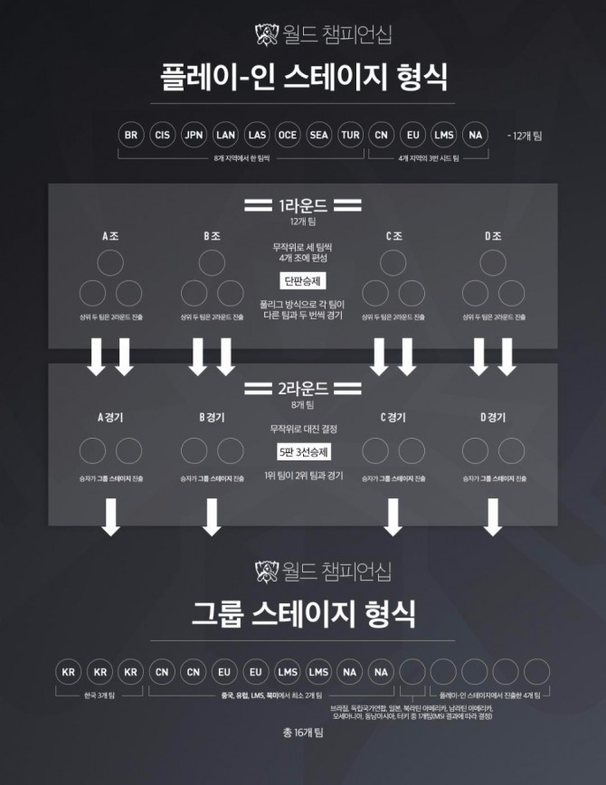 '2017 롤드컵' 경기 방식. 