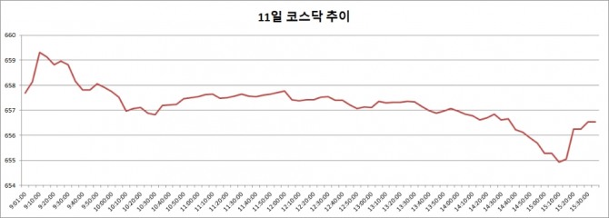 11일 코스닥 추이