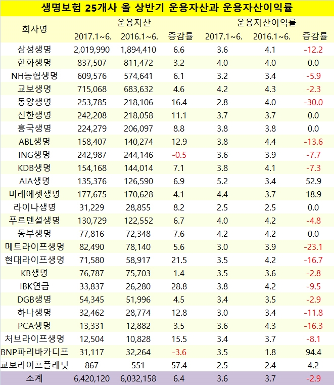 단위 : 억원, %.  자료=전자공시시스템, 생명보험협회, 생명보험 25개사