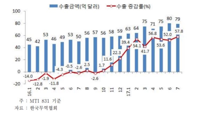 반도체 월간 수출 추이. 그래프=한국무역협회