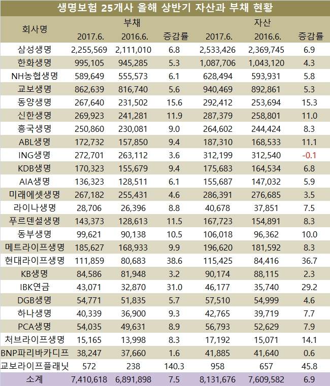 단위 : 억원, %.  자료=전자공시시스템, 생명보험협회, 생명보험 25사